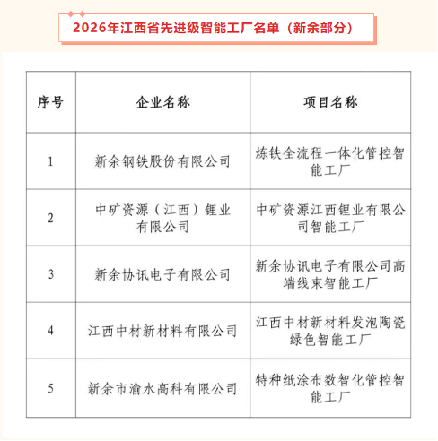 智能制造引領(lǐng)產(chǎn)業(yè)升級(jí) 中礦鋰業(yè)成功入選&ldquo;2026年江西省先進(jìn)級(jí)智能工廠&rdquo;
